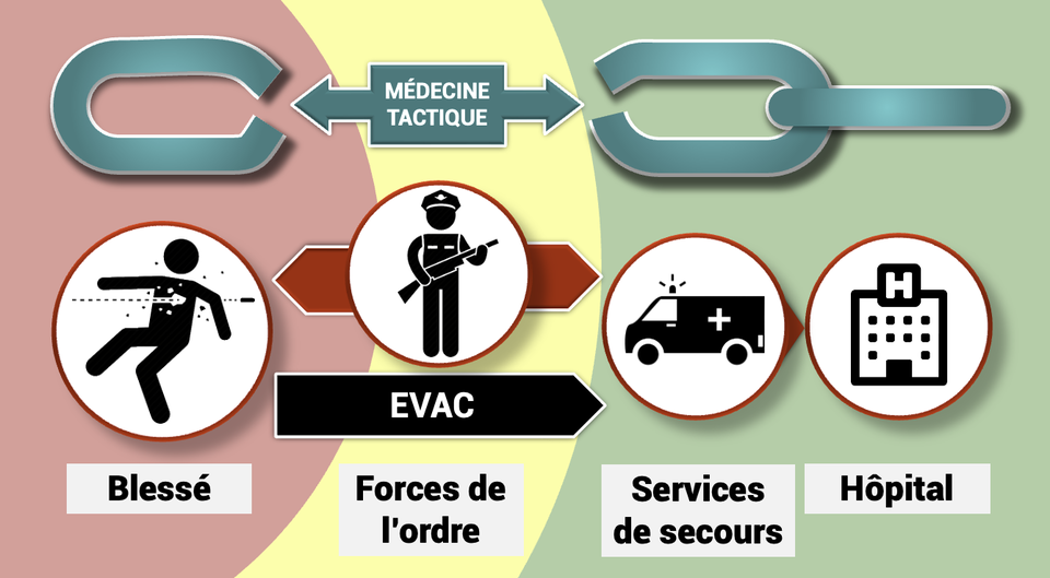 Qu�est-ce qu�est la M�decin Tactique