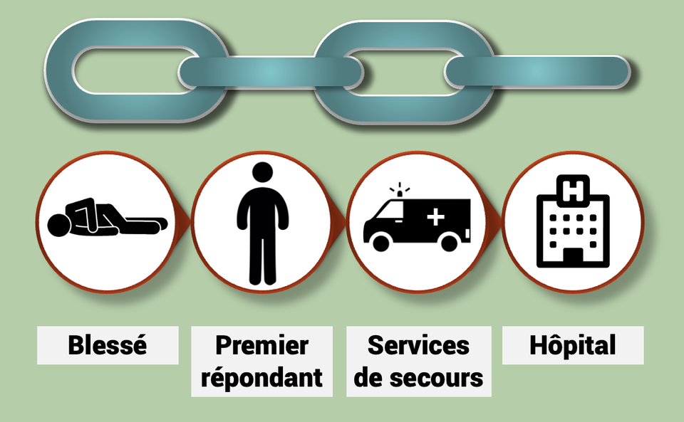 Comme premier secours, m�me en cas d�accident grave